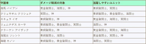 画像ギャラリー No.002のサムネイル画像 / 「聖闘士星矢 ゾディアック ブレイブ」，“七海の波闘キャンペーン”が開始