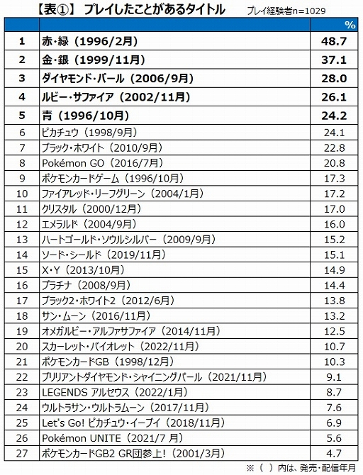 画像ギャラリー No.001のサムネイル画像 / ゲームエイジ総研,歴代「ポケットモンスター」関連ゲームのプレイ状況についての調査結果を発表。一番プレイされたのは「赤・緑」