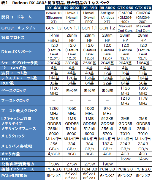画像ギャラリー No.014のサムネイル画像 / 「Radeon RX 480」レビュー。Polaris世代第1弾となるコスパ重視のGPU，その絶対性能を探る
