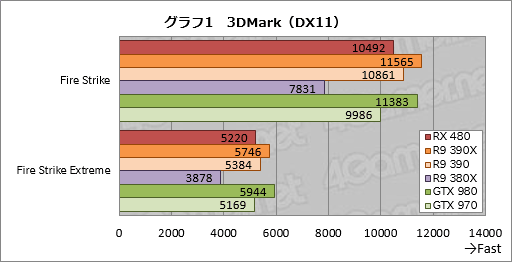 画像ギャラリー No.016のサムネイル画像 / 「Radeon RX 480」レビュー。Polaris世代第1弾となるコスパ重視のGPU，その絶対性能を探る