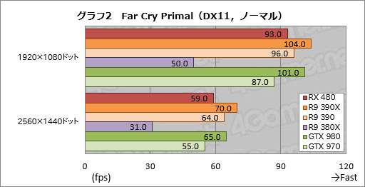 画像ギャラリー No.017のサムネイル画像 / 「Radeon RX 480」レビュー。Polaris世代第1弾となるコスパ重視のGPU，その絶対性能を探る