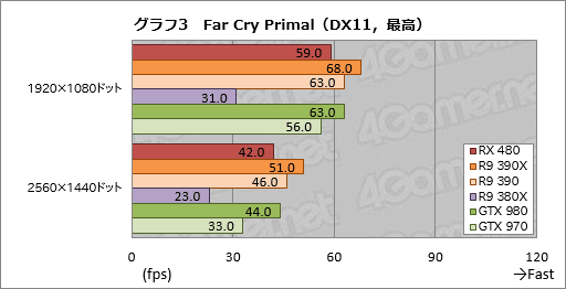 画像ギャラリー No.018のサムネイル画像 / 「Radeon RX 480」レビュー。Polaris世代第1弾となるコスパ重視のGPU，その絶対性能を探る