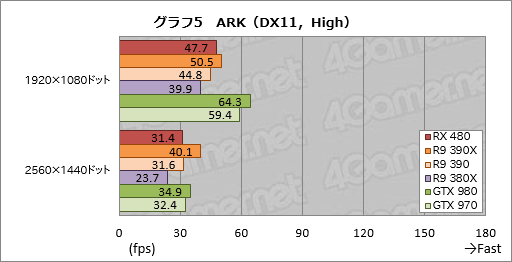 画像ギャラリー No.021のサムネイル画像 / 「Radeon RX 480」レビュー。Polaris世代第1弾となるコスパ重視のGPU，その絶対性能を探る