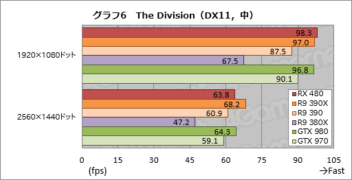 画像ギャラリー No.022のサムネイル画像 / 「Radeon RX 480」レビュー。Polaris世代第1弾となるコスパ重視のGPU，その絶対性能を探る