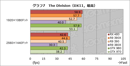 画像ギャラリー No.023のサムネイル画像 / 「Radeon RX 480」レビュー。Polaris世代第1弾となるコスパ重視のGPU，その絶対性能を探る