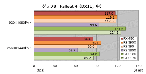 画像ギャラリー No.024のサムネイル画像 / 「Radeon RX 480」レビュー。Polaris世代第1弾となるコスパ重視のGPU，その絶対性能を探る