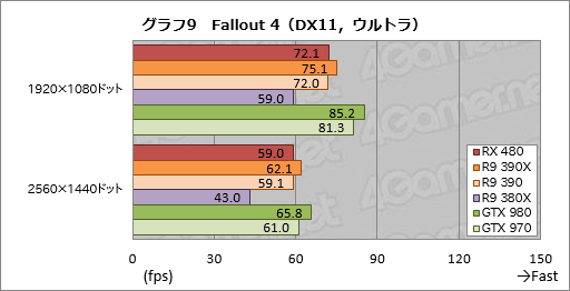 画像ギャラリー No.025のサムネイル画像 / 「Radeon RX 480」レビュー。Polaris世代第1弾となるコスパ重視のGPU，その絶対性能を探る