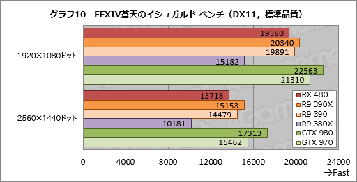 画像ギャラリー No.026のサムネイル画像 / 「Radeon RX 480」レビュー。Polaris世代第1弾となるコスパ重視のGPU，その絶対性能を探る