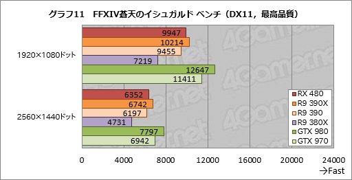 画像ギャラリー No.027のサムネイル画像 / 「Radeon RX 480」レビュー。Polaris世代第1弾となるコスパ重視のGPU，その絶対性能を探る