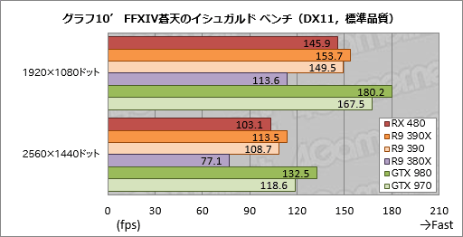 画像ギャラリー No.028のサムネイル画像 / 「Radeon RX 480」レビュー。Polaris世代第1弾となるコスパ重視のGPU，その絶対性能を探る