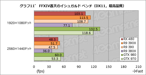 画像ギャラリー No.029のサムネイル画像 / 「Radeon RX 480」レビュー。Polaris世代第1弾となるコスパ重視のGPU，その絶対性能を探る