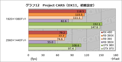 画像ギャラリー No.030のサムネイル画像 / 「Radeon RX 480」レビュー。Polaris世代第1弾となるコスパ重視のGPU，その絶対性能を探る