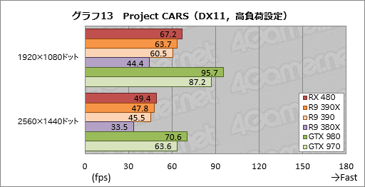 画像ギャラリー No.031のサムネイル画像 / 「Radeon RX 480」レビュー。Polaris世代第1弾となるコスパ重視のGPU，その絶対性能を探る