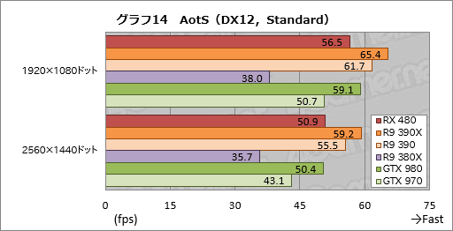 画像ギャラリー No.032のサムネイル画像 / 「Radeon RX 480」レビュー。Polaris世代第1弾となるコスパ重視のGPU，その絶対性能を探る