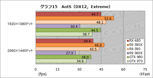画像ギャラリー No.033のサムネイル画像 / 「Radeon RX 480」レビュー。Polaris世代第1弾となるコスパ重視のGPU，その絶対性能を探る