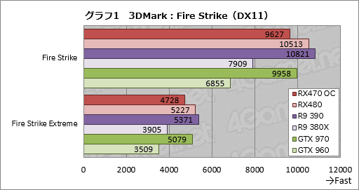 画像ギャラリー No.023のサムネイル画像 / 「Radeon RX 470」レビュー。Polaris 10コアの第2弾は,ミドルクラス市場の新たな本命か