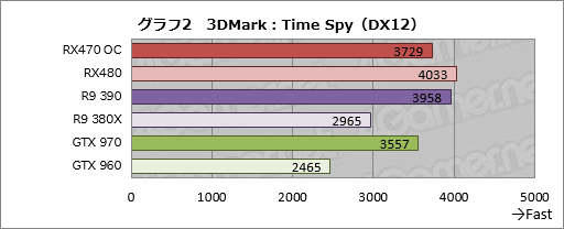 画像ギャラリー No.024のサムネイル画像 / 「Radeon RX 470」レビュー。Polaris 10コアの第2弾は,ミドルクラス市場の新たな本命か