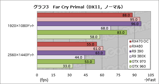 画像ギャラリー No.025のサムネイル画像 / 「Radeon RX 470」レビュー。Polaris 10コアの第2弾は,ミドルクラス市場の新たな本命か