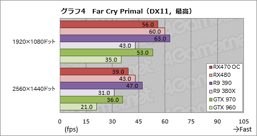 画像ギャラリー No.026のサムネイル画像 / 「Radeon RX 470」レビュー。Polaris 10コアの第2弾は,ミドルクラス市場の新たな本命か