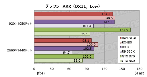 画像ギャラリー No.027のサムネイル画像 / 「Radeon RX 470」レビュー。Polaris 10コアの第2弾は,ミドルクラス市場の新たな本命か