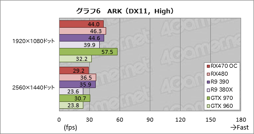 画像ギャラリー No.028のサムネイル画像 / 「Radeon RX 470」レビュー。Polaris 10コアの第2弾は,ミドルクラス市場の新たな本命か