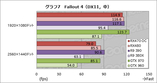 画像ギャラリー No.029のサムネイル画像 / 「Radeon RX 470」レビュー。Polaris 10コアの第2弾は,ミドルクラス市場の新たな本命か
