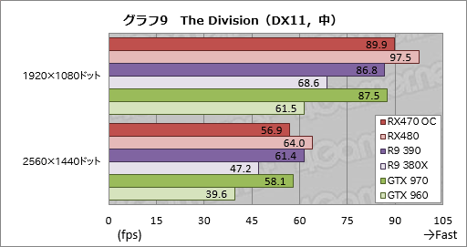 画像ギャラリー No.031のサムネイル画像 / 「Radeon RX 470」レビュー。Polaris 10コアの第2弾は,ミドルクラス市場の新たな本命か