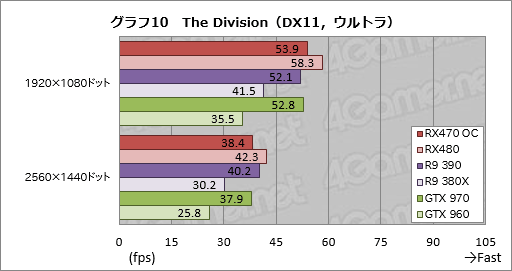 画像ギャラリー No.032のサムネイル画像 / 「Radeon RX 470」レビュー。Polaris 10コアの第2弾は,ミドルクラス市場の新たな本命か