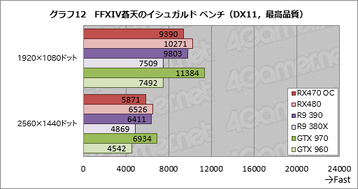 画像ギャラリー No.034のサムネイル画像 / 「Radeon RX 470」レビュー。Polaris 10コアの第2弾は,ミドルクラス市場の新たな本命か