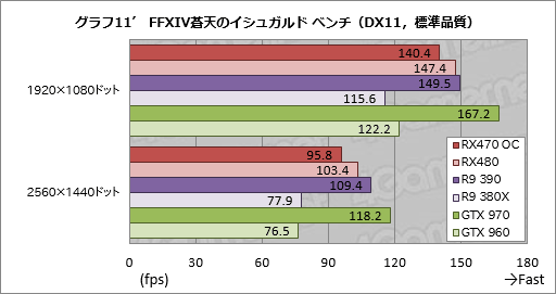 画像ギャラリー No.035のサムネイル画像 / 「Radeon RX 470」レビュー。Polaris 10コアの第2弾は,ミドルクラス市場の新たな本命か