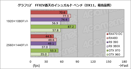 画像ギャラリー No.036のサムネイル画像 / 「Radeon RX 470」レビュー。Polaris 10コアの第2弾は,ミドルクラス市場の新たな本命か