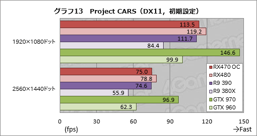 画像ギャラリー No.037のサムネイル画像 / 「Radeon RX 470」レビュー。Polaris 10コアの第2弾は,ミドルクラス市場の新たな本命か