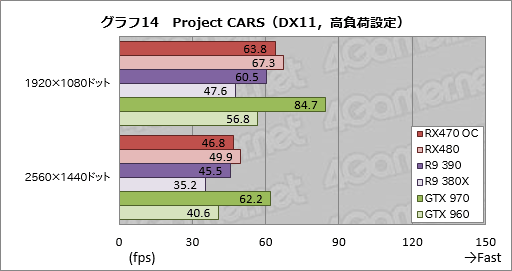 画像ギャラリー No.038のサムネイル画像 / 「Radeon RX 470」レビュー。Polaris 10コアの第2弾は,ミドルクラス市場の新たな本命か