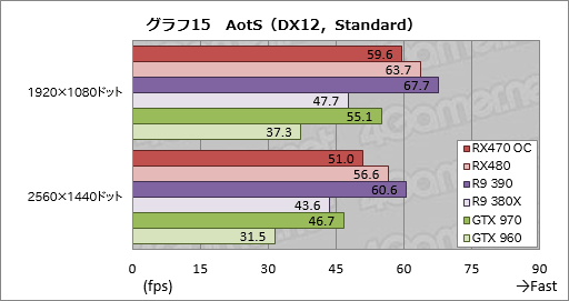 画像ギャラリー No.039のサムネイル画像 / 「Radeon RX 470」レビュー。Polaris 10コアの第2弾は,ミドルクラス市場の新たな本命か