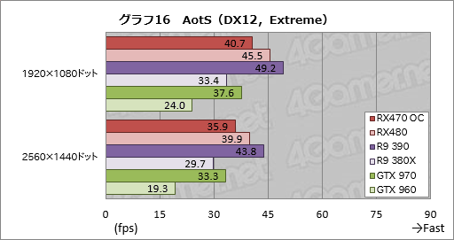 画像ギャラリー No.040のサムネイル画像 / 「Radeon RX 470」レビュー。Polaris 10コアの第2弾は,ミドルクラス市場の新たな本命か