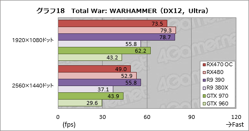 画像ギャラリー No.042のサムネイル画像 / 「Radeon RX 470」レビュー。Polaris 10コアの第2弾は,ミドルクラス市場の新たな本命か