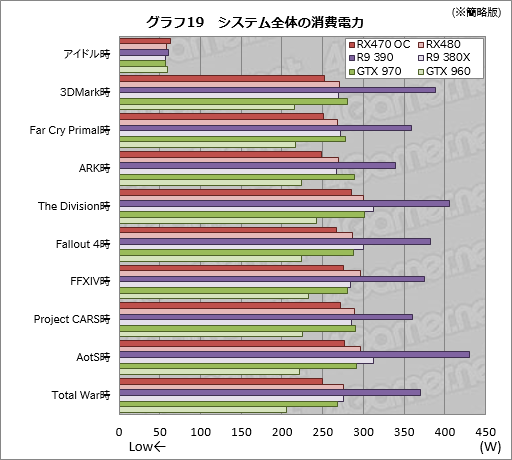 画像ギャラリー No.049のサムネイル画像 / 「Radeon RX 470」レビュー。Polaris 10コアの第2弾は,ミドルクラス市場の新たな本命か