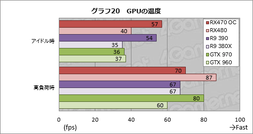 画像ギャラリー No.050のサムネイル画像 / 「Radeon RX 470」レビュー。Polaris 10コアの第2弾は,ミドルクラス市場の新たな本命か