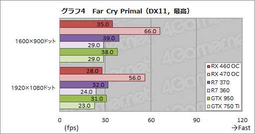 画像ギャラリー No.022のサムネイル画像 / 「Radeon RX 460」レビュー。補助電源不要で動作するPolarisは1万円台の市場に嵐を呼ぶか?