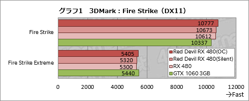 画像ギャラリー No.021のサムネイル画像 / PowerColorの全長300mm級RX 480カード「Red Devil」をテスト。大型のクロックアップモデルは期待に応えてくれるか