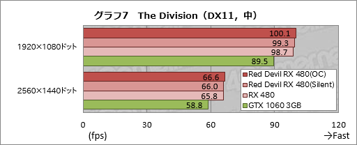 画像ギャラリー No.027のサムネイル画像 / PowerColorの全長300mm級RX 480カード「Red Devil」をテスト。大型のクロックアップモデルは期待に応えてくれるか