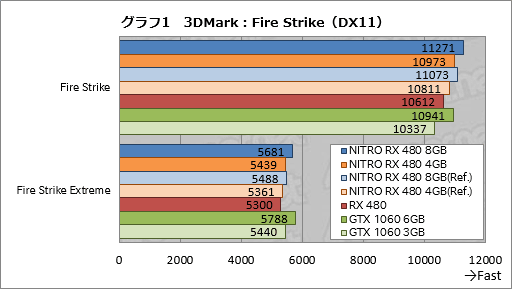 画像ギャラリー No.041のサムネイル画像 / Sapphire渾身のRX 480カード「NITRO＋」レビュー。メモリ容量8GB版と4GB版にはそれぞれ異なる個性があった