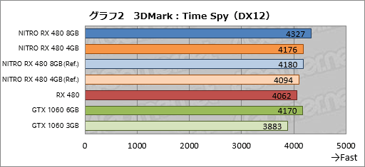 画像ギャラリー No.042のサムネイル画像 / Sapphire渾身のRX 480カード「NITRO＋」レビュー。メモリ容量8GB版と4GB版にはそれぞれ異なる個性があった