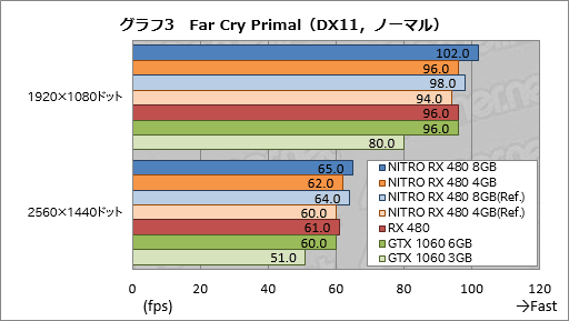 画像ギャラリー No.043のサムネイル画像 / Sapphire渾身のRX 480カード「NITRO＋」レビュー。メモリ容量8GB版と4GB版にはそれぞれ異なる個性があった