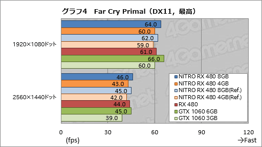 画像ギャラリー No.044のサムネイル画像 / Sapphire渾身のRX 480カード「NITRO＋」レビュー。メモリ容量8GB版と4GB版にはそれぞれ異なる個性があった