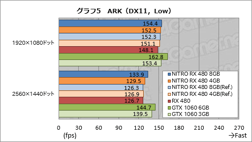 画像ギャラリー No.045のサムネイル画像 / Sapphire渾身のRX 480カード「NITRO＋」レビュー。メモリ容量8GB版と4GB版にはそれぞれ異なる個性があった