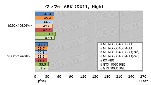 画像ギャラリー No.046のサムネイル画像 / Sapphire渾身のRX 480カード「NITRO＋」レビュー。メモリ容量8GB版と4GB版にはそれぞれ異なる個性があった