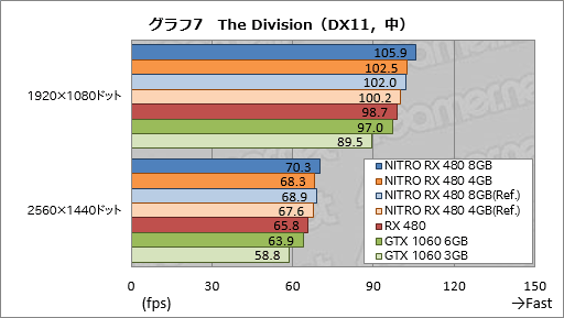 画像ギャラリー No.047のサムネイル画像 / Sapphire渾身のRX 480カード「NITRO＋」レビュー。メモリ容量8GB版と4GB版にはそれぞれ異なる個性があった