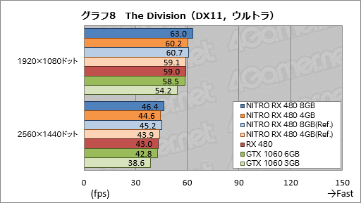 画像ギャラリー No.048のサムネイル画像 / Sapphire渾身のRX 480カード「NITRO＋」レビュー。メモリ容量8GB版と4GB版にはそれぞれ異なる個性があった