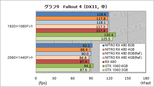 画像ギャラリー No.049のサムネイル画像 / Sapphire渾身のRX 480カード「NITRO＋」レビュー。メモリ容量8GB版と4GB版にはそれぞれ異なる個性があった